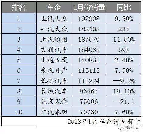 年年有余，1月份汽车销量点评