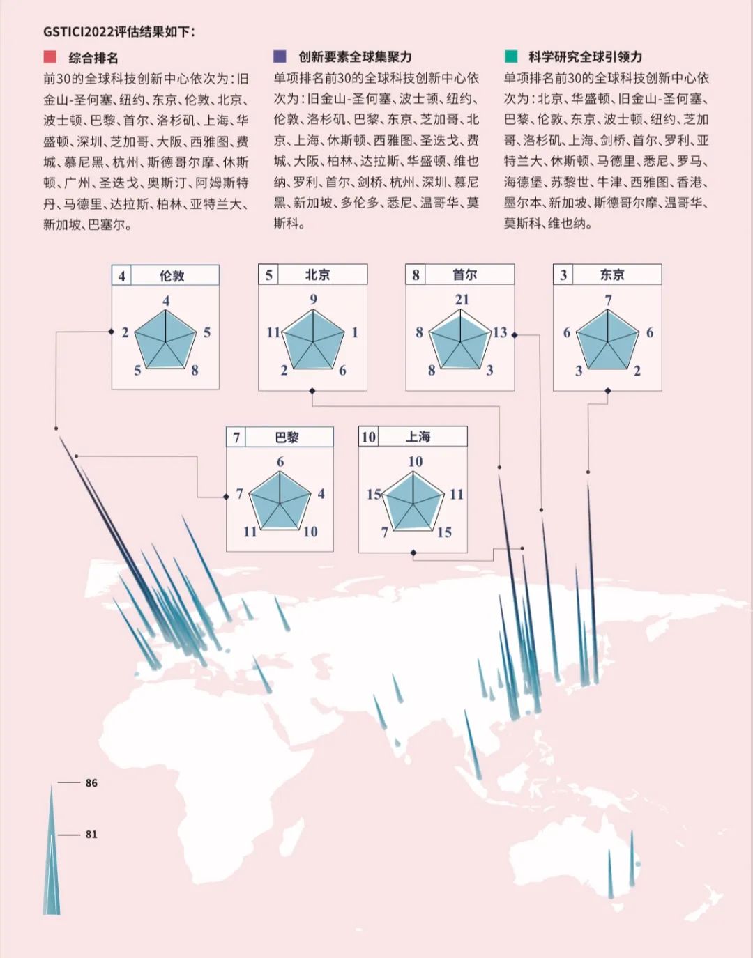 首届世界地理大会 | 《全球科技创新中心发展指数2022》发布