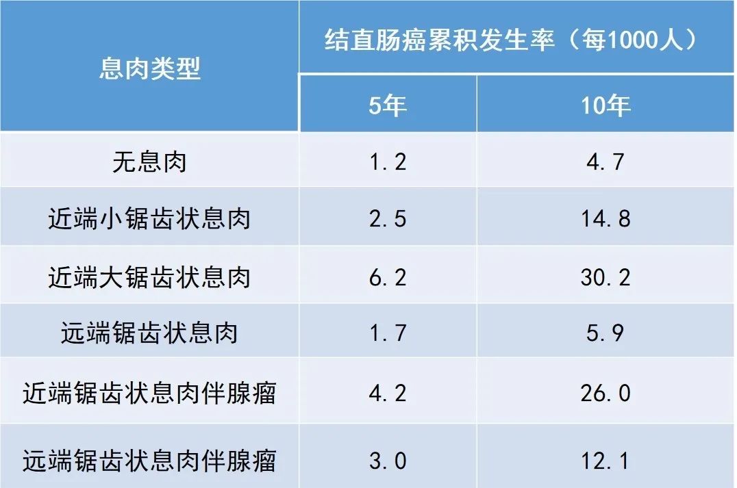 哪類結直腸息肉癌變風險最高？應該如何預防？ 健康 第2張