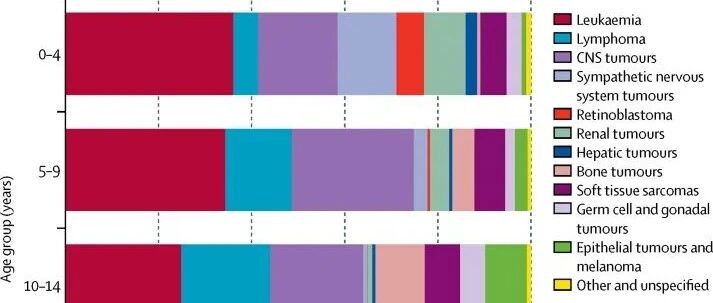 儿童恶性肿瘤发病率逐年增长，这些“信号”你都注意过吗？