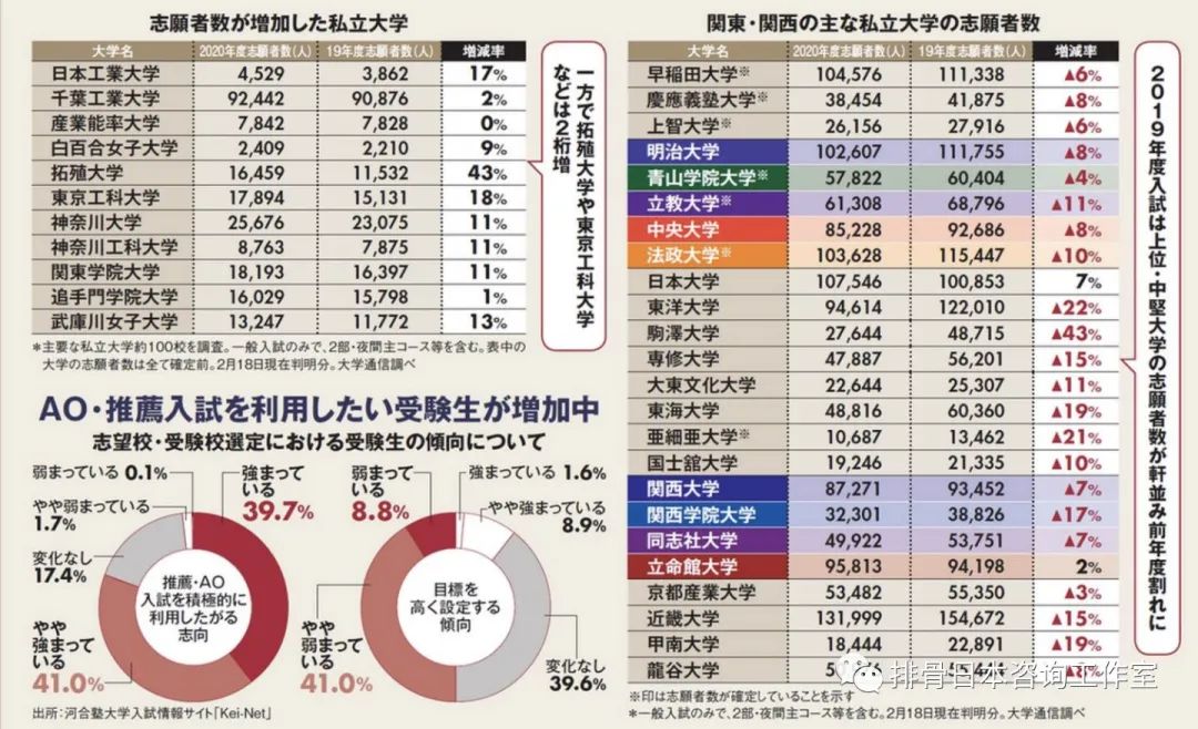 年度 日本大学考学总结1 一般入试和推荐入试 排骨日本咨询工作室 微信公众号文章阅读 Wemp