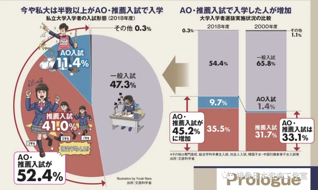 年度 日本大学考学总结1 一般入试和推荐入试 排骨日本咨询工作室 微信公众号文章阅读 Wemp