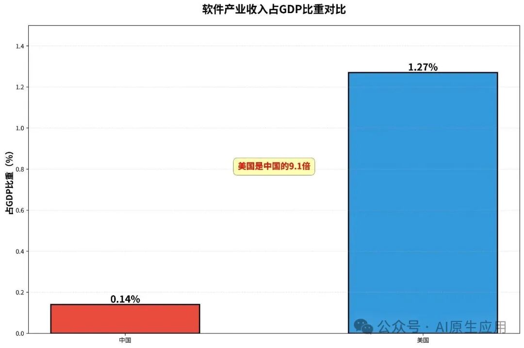 软件产业收入占GDP比重对比
