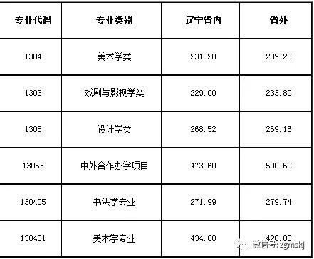 中國戲曲學院美術分數_寧波技師學院分數錄取_中國美術學院錄取分數線