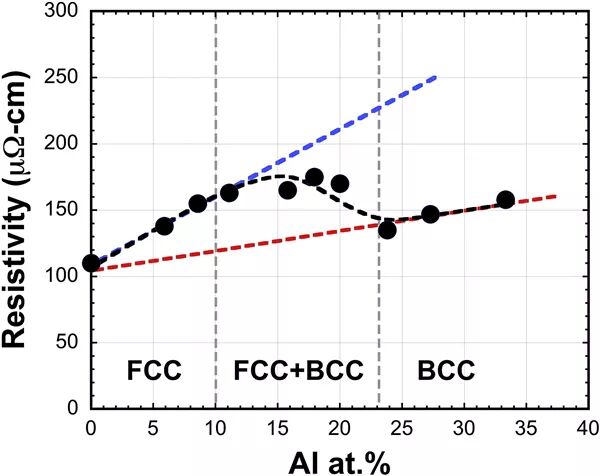 高熵合金的特點及其研究現(xiàn)狀