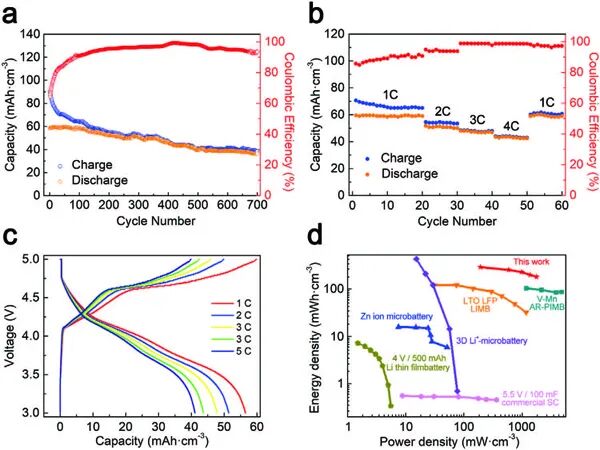 清华大学曲良体 北理工陈南团队adv Funct Mater 小而强大 的柔性双离子微电池 材料人 微信公众号文章阅读 Wemp