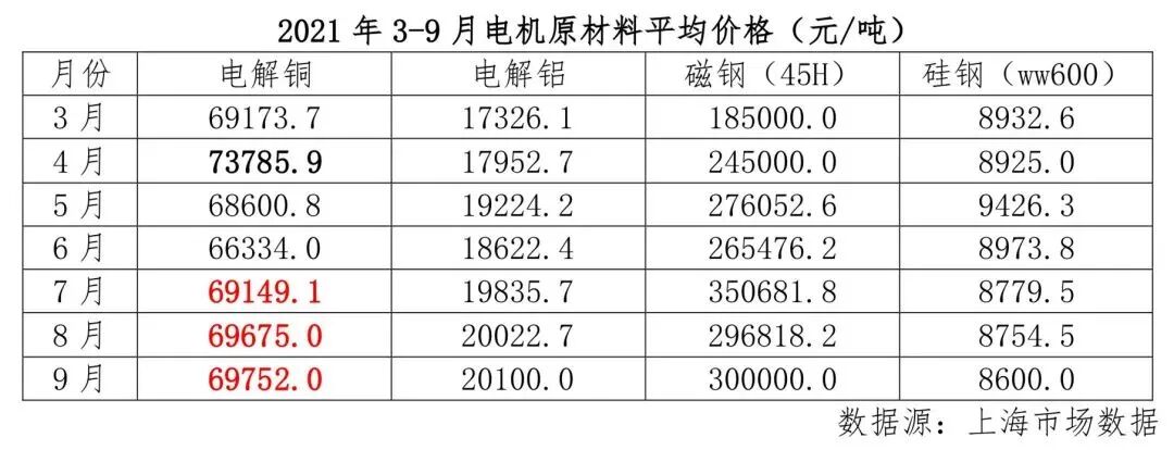 【熱點】影響國內(nèi)電機企業(yè)發(fā)展因素分析及應對措施!電機“巨頭”2021上半年成績?nèi)绾?的圖4
