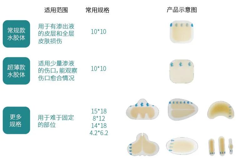 自粘伤口敷料有什么用护理大讲堂 ｜ 水胶体敷料如何促进伤口愈合？_https://www.jmylbn.com_新闻资讯_第14张