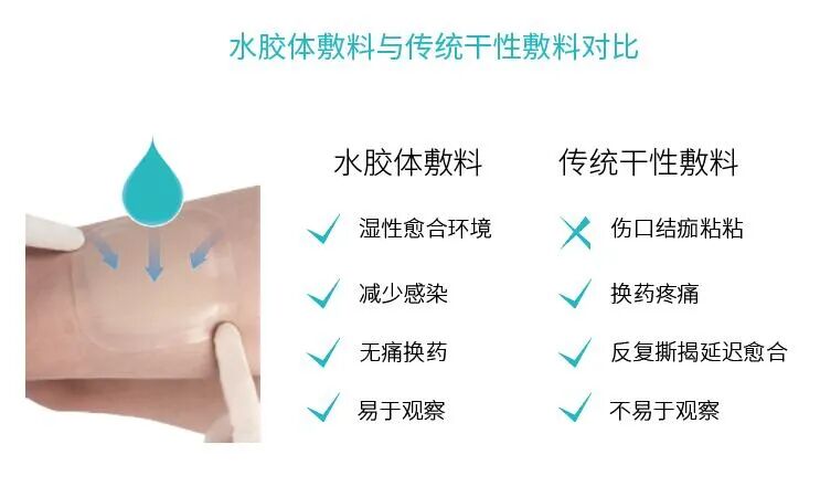 自粘伤口敷料有什么用护理大讲堂 ｜ 水胶体敷料如何促进伤口愈合？_https://www.jmylbn.com_新闻资讯_第10张