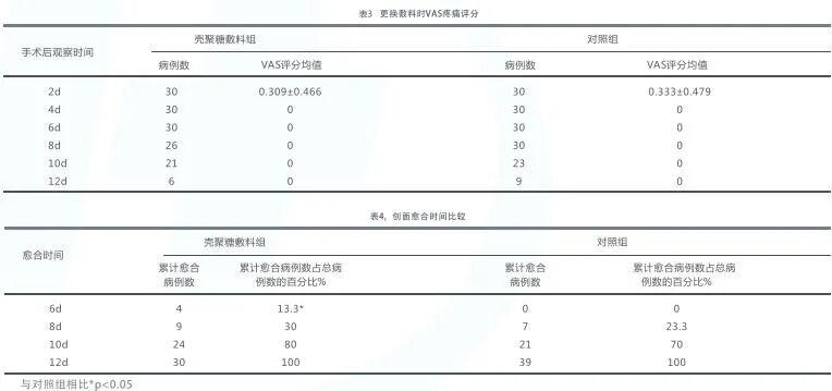壳聚糖护创敷料怎么用一篇文，带你了解华卫·护创壳聚糖敷料_https://www.jmylbn.com_新闻资讯_第10张