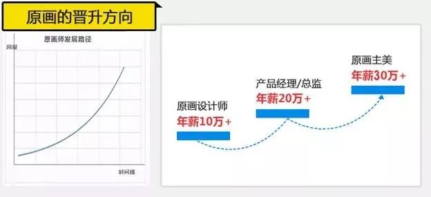 同樣是做設計，憑什麼原畫師年薪40萬 遊戲 第12張