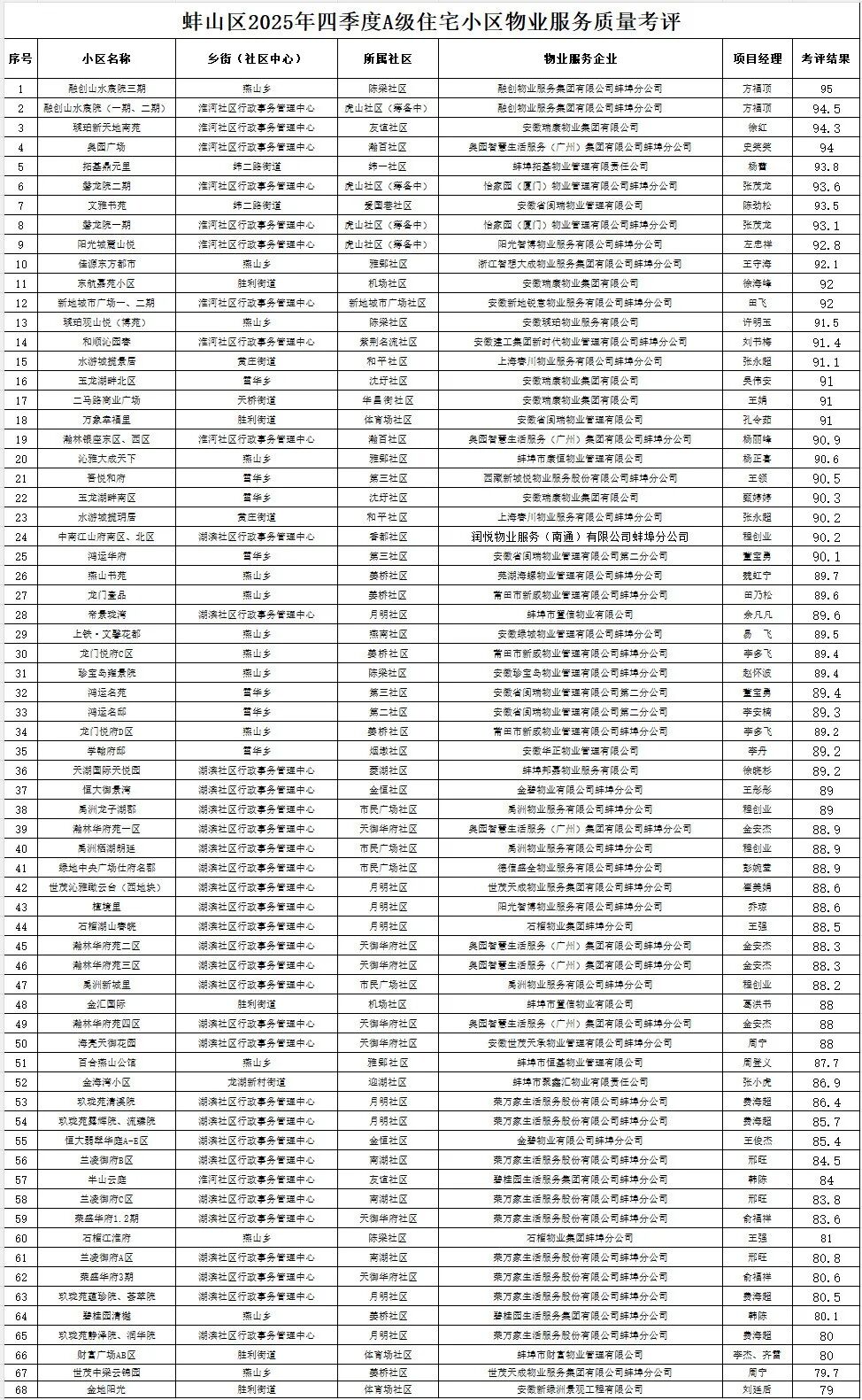蚌埠273个住宅小区，物业服务考评公示！
