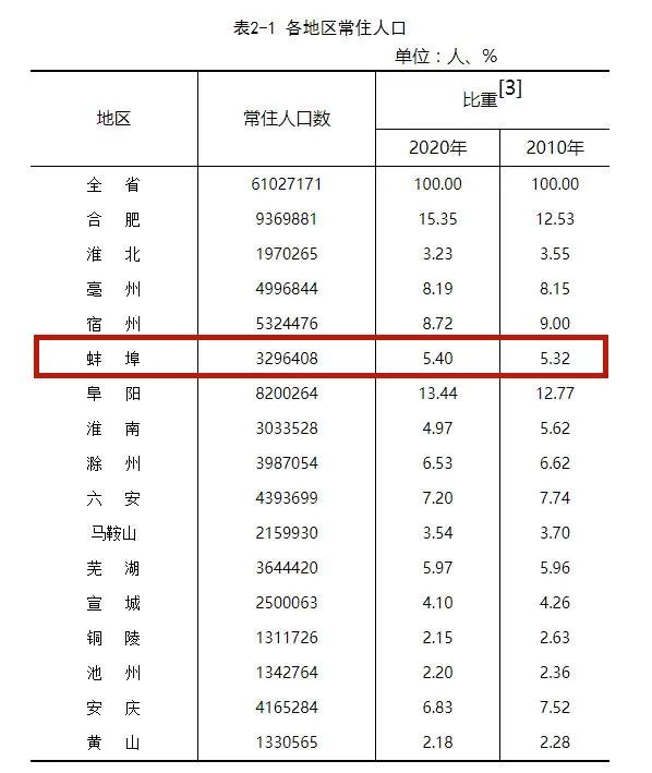 蚌埠多少人口_重磅发布!增长131941人,蚌埠2021年常住人口达3296408人(2)