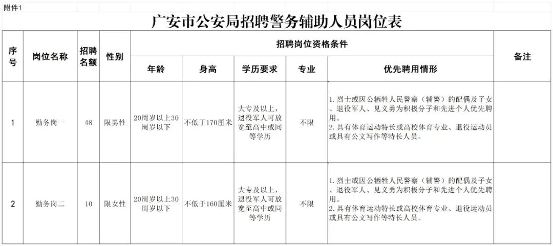 附件1.廣安市公安局招聘輔警職位表(1)_Sheet1.jpg