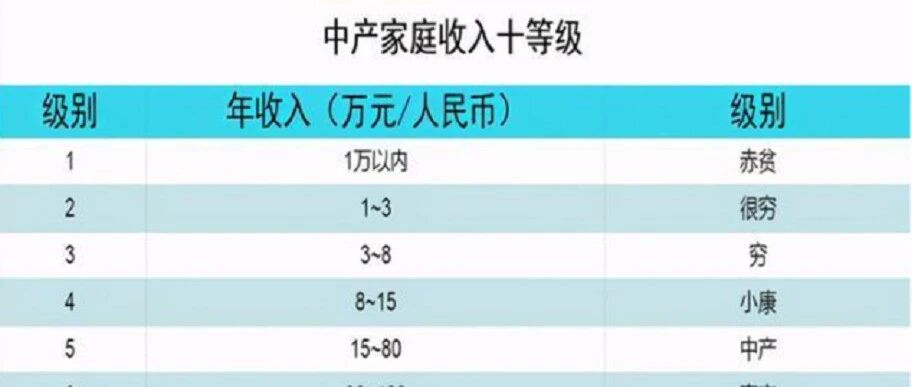“中产家庭收入10级表”出炉，达到6级才敢说有钱，你达到了吗?