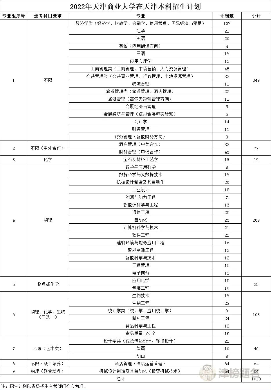 天津商業(yè)大學(xué)錄取位次_天津商業(yè)大學(xué)錄取分?jǐn)?shù)線_天津商業(yè)大學(xué)在天津錄取分?jǐn)?shù)線