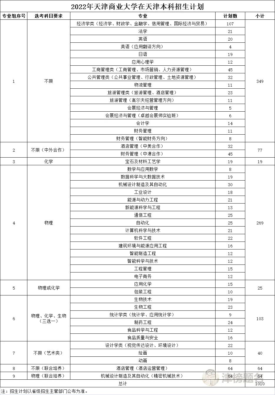 天津商业大学录取位次_天津商业大学录取分数线_天津商业大学在天津录取分数线