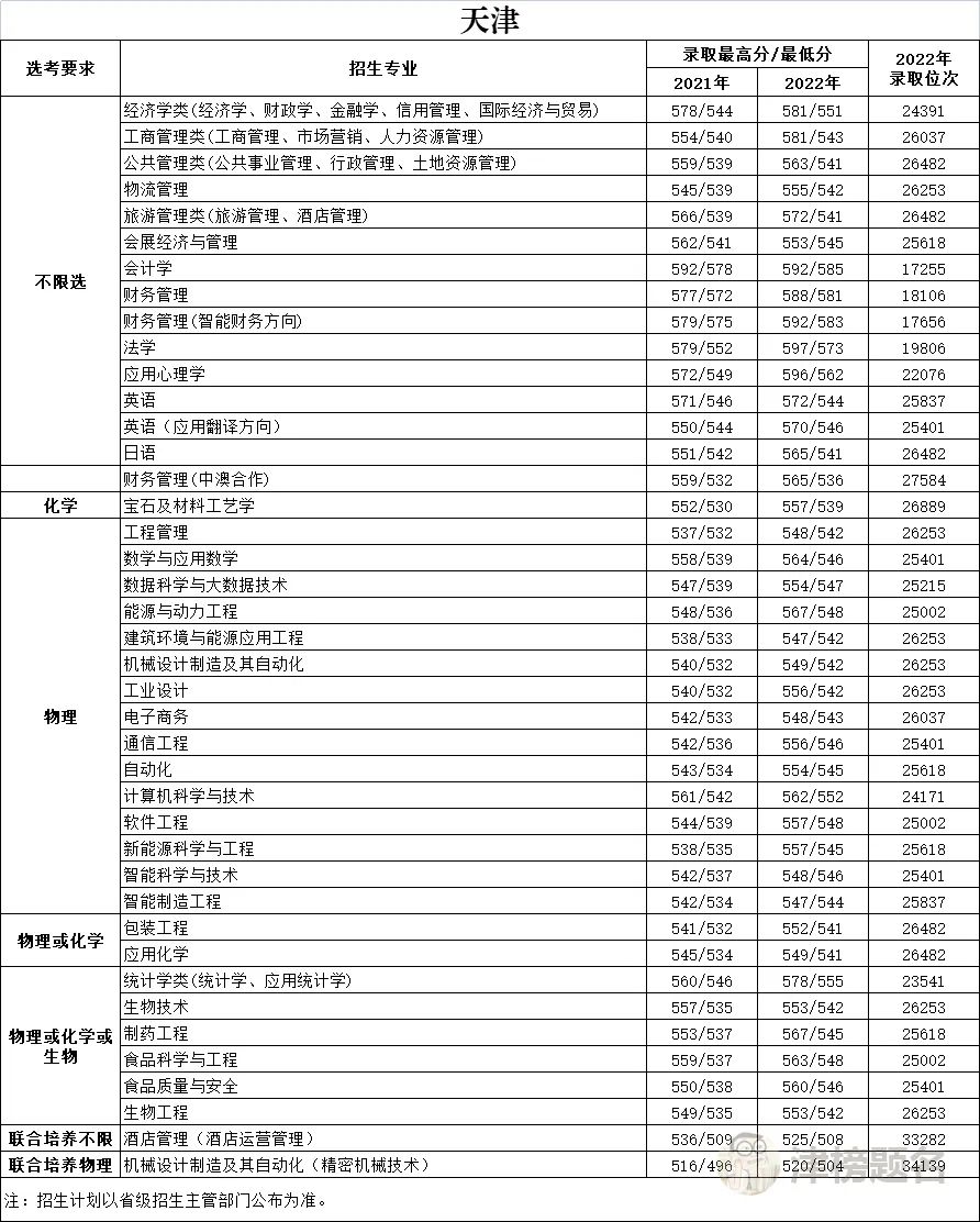 天津商业大学录取分数线_天津商业大学在天津录取分数线_天津商业大学录取位次