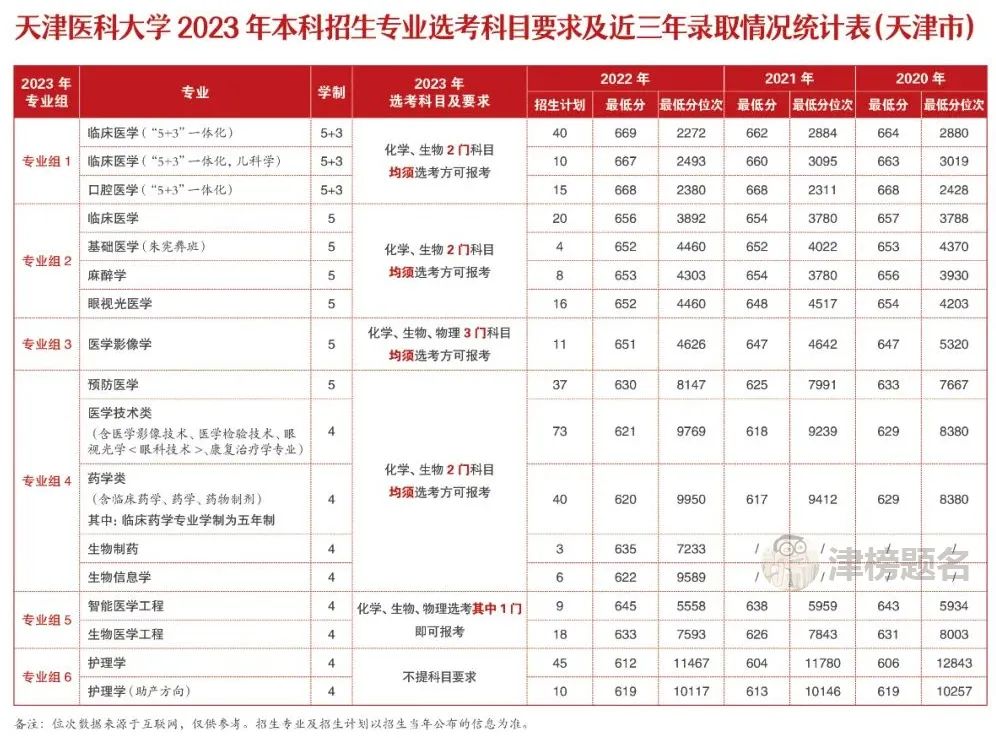 天津医科类大学分数线_天津医科大学录取分数线_天津医科大学专业录取分数线