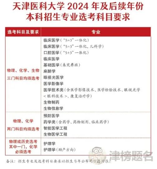 天津医科大学专业录取分数线_天津医科类大学分数线_天津医科大学录取分数线