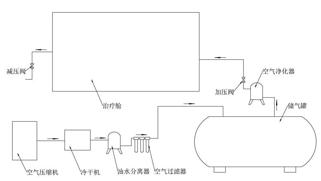 为什么制氧机要加水您知道高压氧疗是如何实现加压供氧的吗？_https://www.jmylbn.com_新闻资讯_第5张
