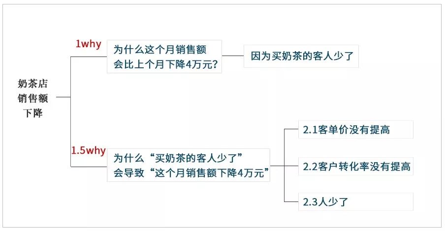 用好5why，輕鬆練就看透問題本質的「火眼金睛」 職場 第8張