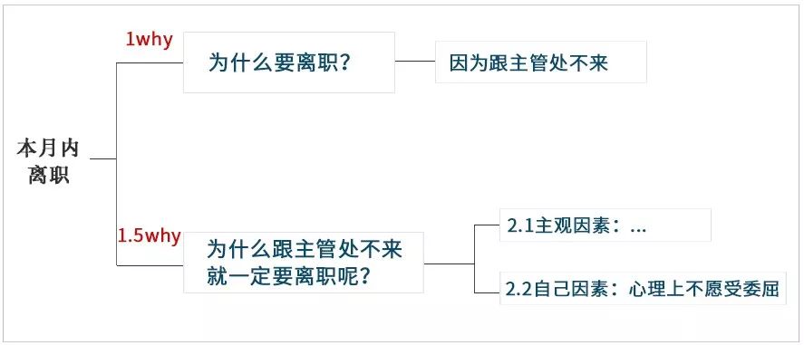 用好5why，輕鬆練就看透問題本質的「火眼金睛」 職場 第9張