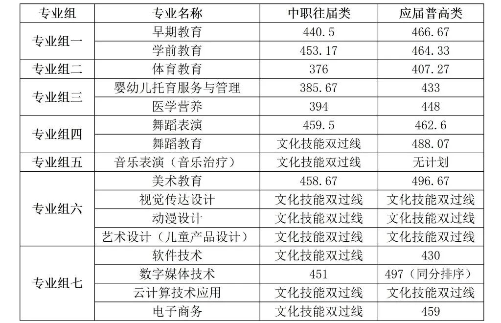 郑州师范高等专科学校分数线_2024年郑州幼儿师范高等专科学校录取分数线及要求_郑州师范专科分数线2020