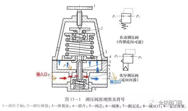图文并茂告诉你什么是调压阀？的图4