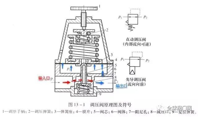 图文并茂告诉你什么是调压阀？的图2