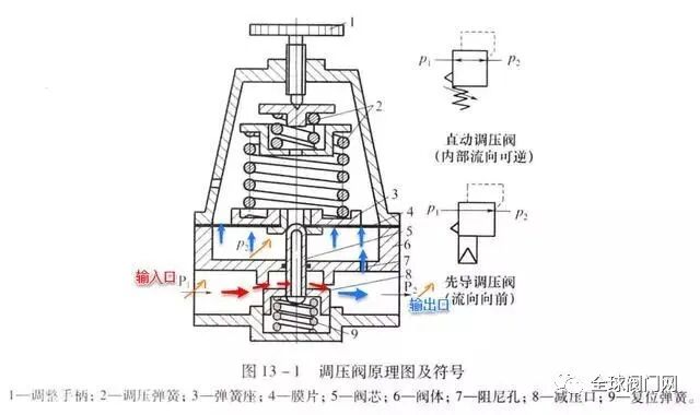 图文并茂告诉你什么是调压阀？的图3