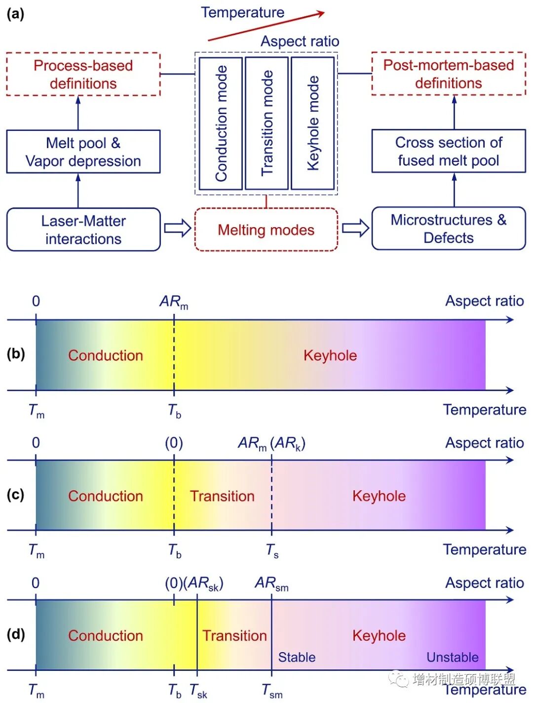 金屬激光粉末床熔融增材制造的激光熔化機理