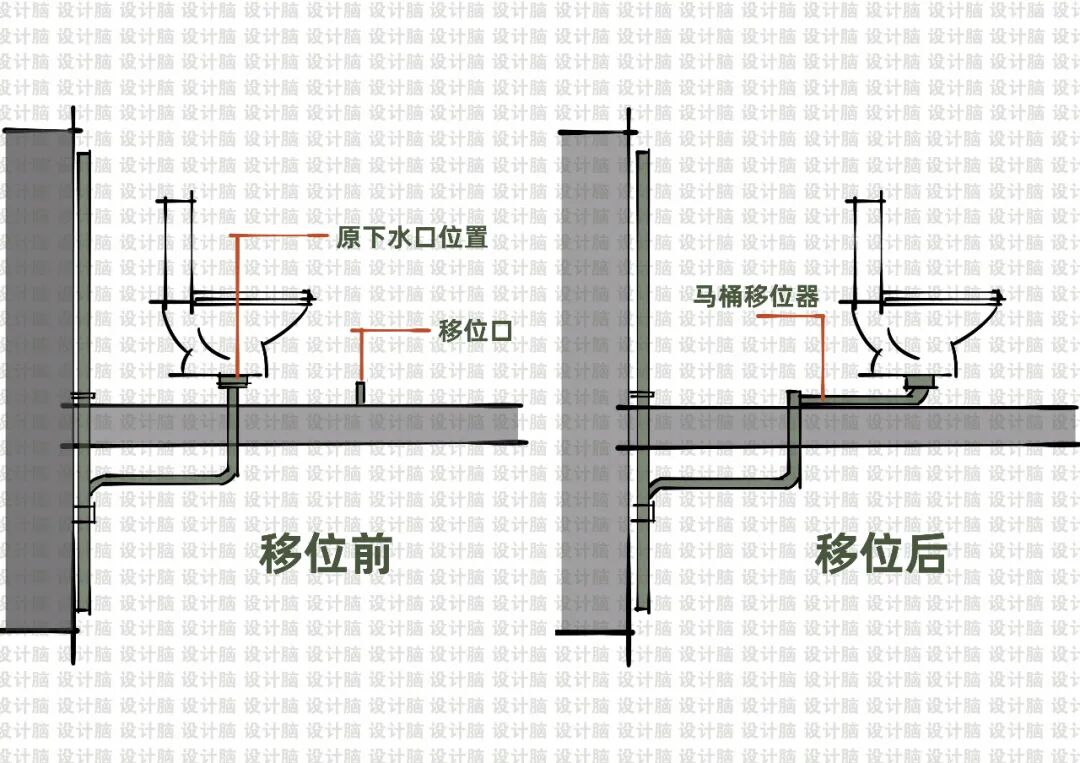 只能采用别的方法来解决无法使用马桶移位器进行移位如果马桶需要移位