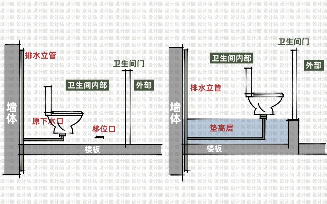 整個施工的流程是先把衛生間坐便器110管徑的排汙管全部都要提前設置