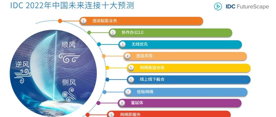 IDC FutureScape：2022年中国未来连接10大预测
