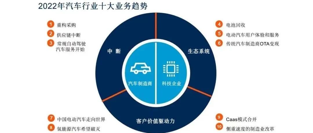 2022年汽车行业十大业务趋势