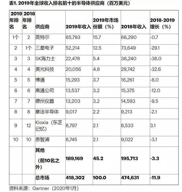 股價暴跌，高管離職，英特爾公司開始進入動蕩期？ 科技 第3張