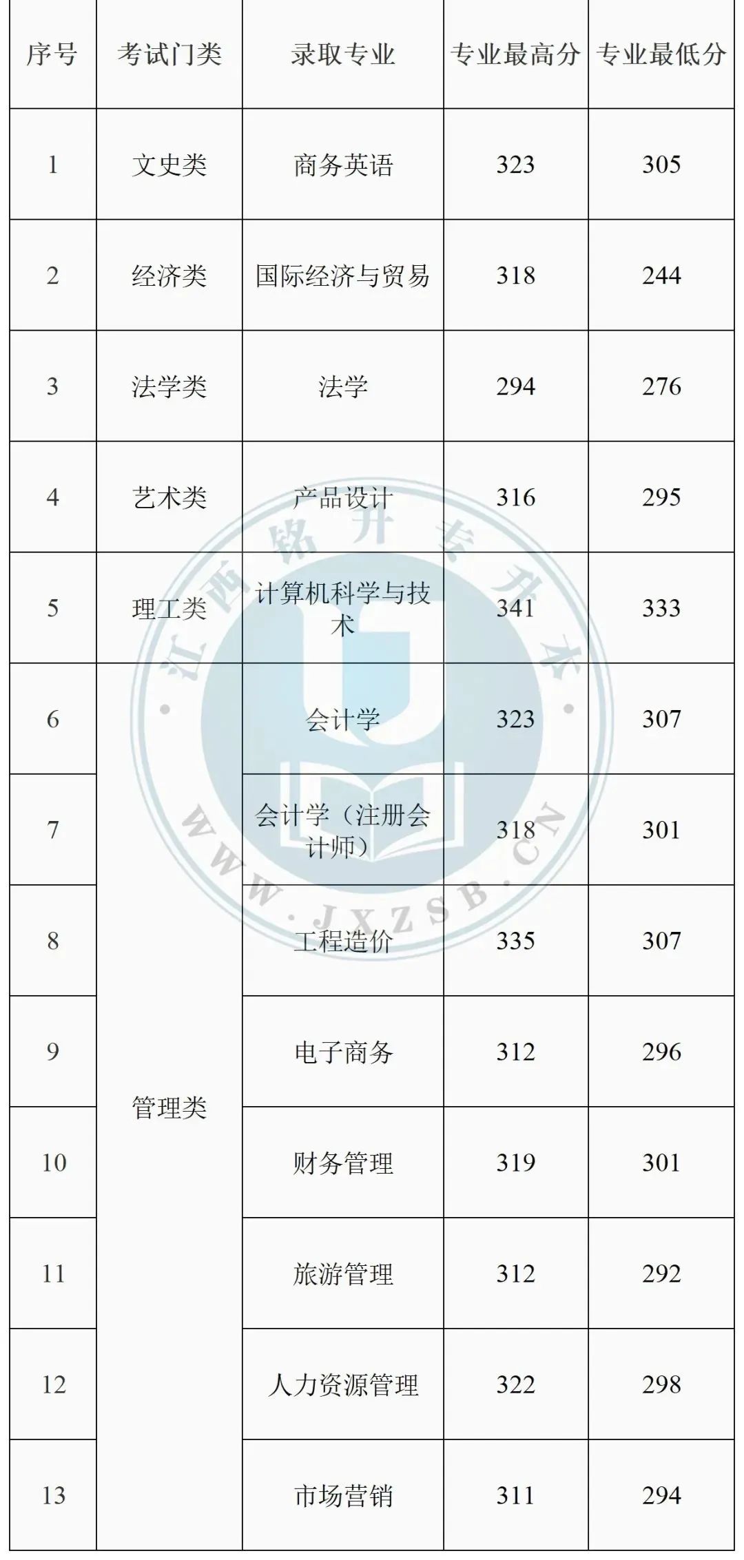 江西财经大学专升本_2021专升本江西财经大学_江西财经专升本考试科目