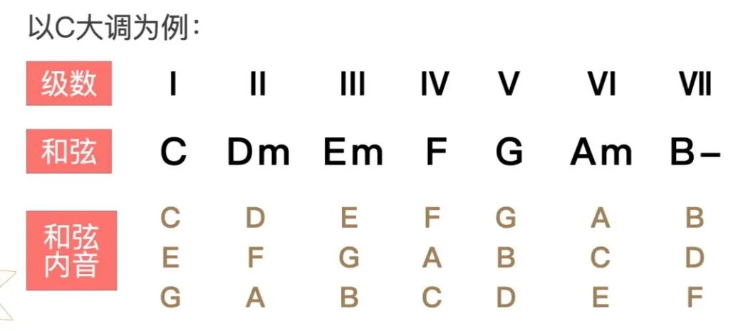弹奏和弦要领_副属和弦_学弹和弦