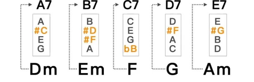 弹奏和弦要领_副属和弦_学弹和弦