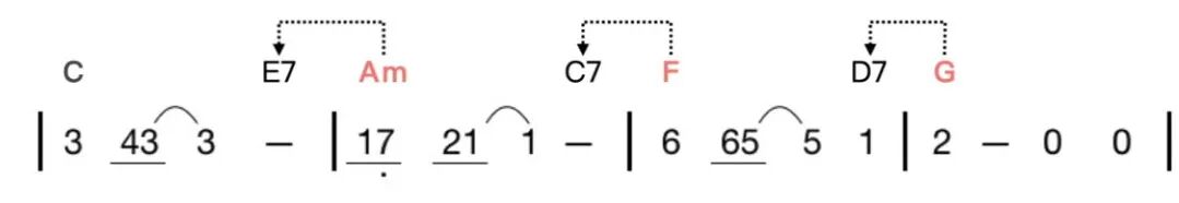 弹奏和弦要领_学弹和弦_副属和弦