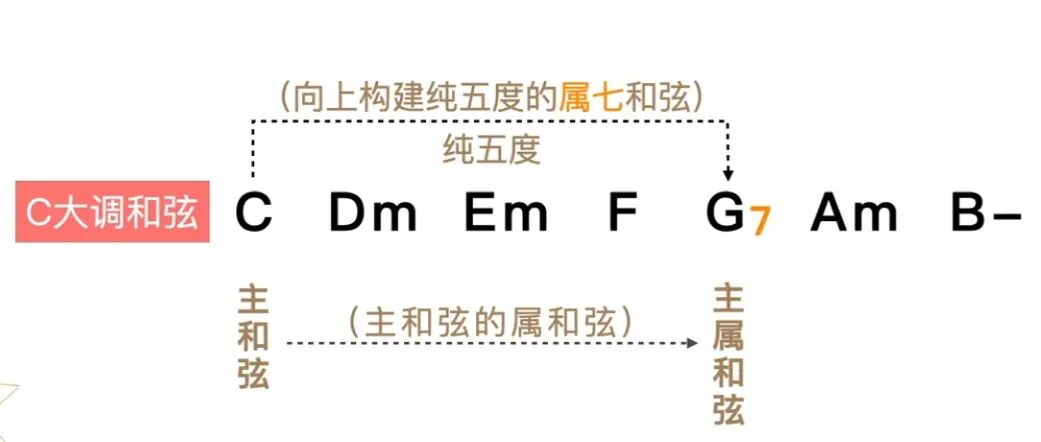 弹奏和弦要领_副属和弦_学弹和弦