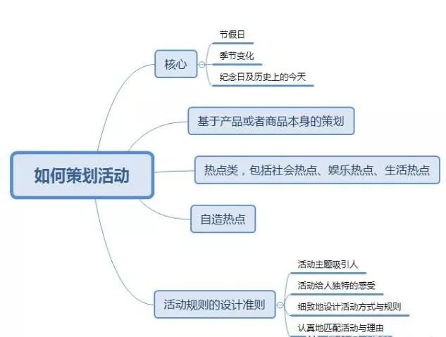 几张思维导图看懂小程序的运营方向