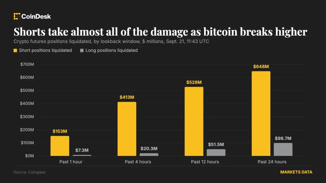 Bitcoin liquidations (CoinGlass)