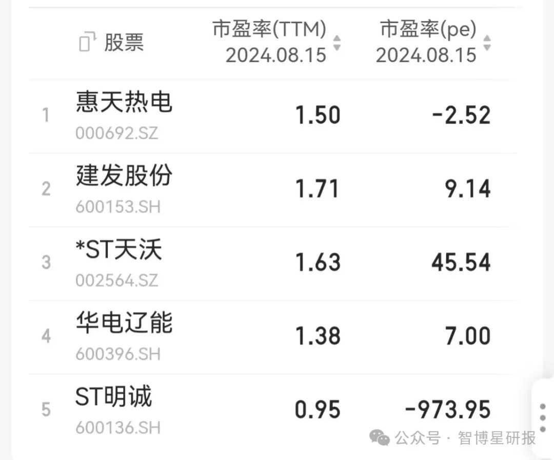 盘点A股市盈率最低的公司，惊现1.7倍市盈率企业