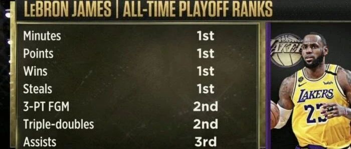 4项历史第一，2项历史第二，詹姆斯25+13+9再迎里程碑，第四冠已在路上