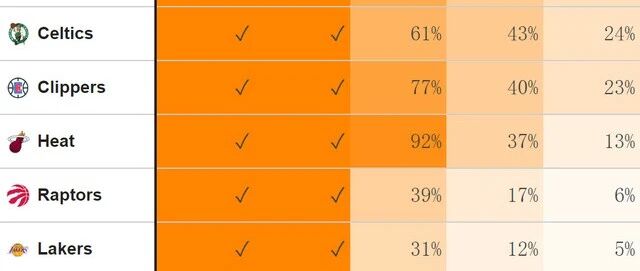 WHAT?詹皇夺冠概率只有5%？三队赢球却迎不利！伤了3人，一球星进伤病名单！