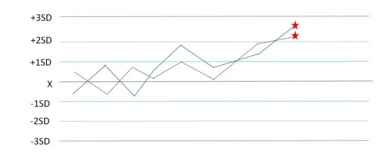 怎么分析生化质控详解：手把手教你解析质控图_https://www.jmylbn.com_新闻资讯_第13张