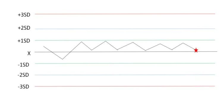 怎么分析生化质控详解：手把手教你解析质控图_https://www.jmylbn.com_新闻资讯_第12张