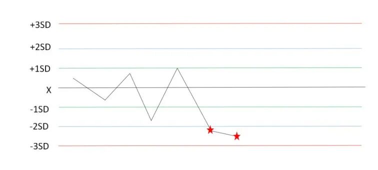 怎么分析生化质控详解：手把手教你解析质控图_https://www.jmylbn.com_新闻资讯_第7张